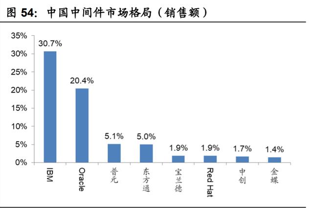 國產(chǎn)計(jì)算機(jī)基礎(chǔ)軟硬件行業(yè)深度報(bào)告:重構(gòu)中國IT產(chǎn)業(yè)生態(tài) 計(jì)算機(jī)軟硬件開發(fā)