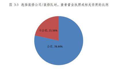 青海省家裝行業(yè)消費(fèi)調(diào)查報告