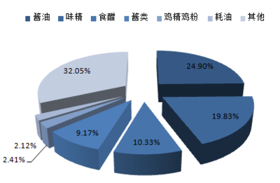 2016-2022年中國食醋市場深度調(diào)查及投資前景分析