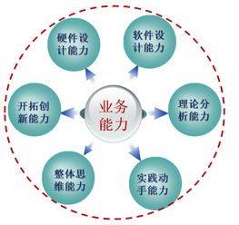 通信與電子學院電子信息工程（一本） 智能技術領域的技術開發前沿與人才培養