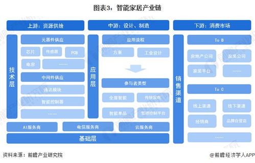 預見2023 中國智能家居行業全景圖譜與發展前瞻