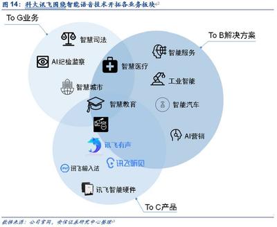 人工智能C端破局 科大訊飛的智能技術開發(fā)啟示錄